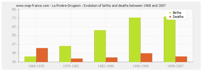 La Rivière-Drugeon : Evolution of births and deaths between 1968 and 2007